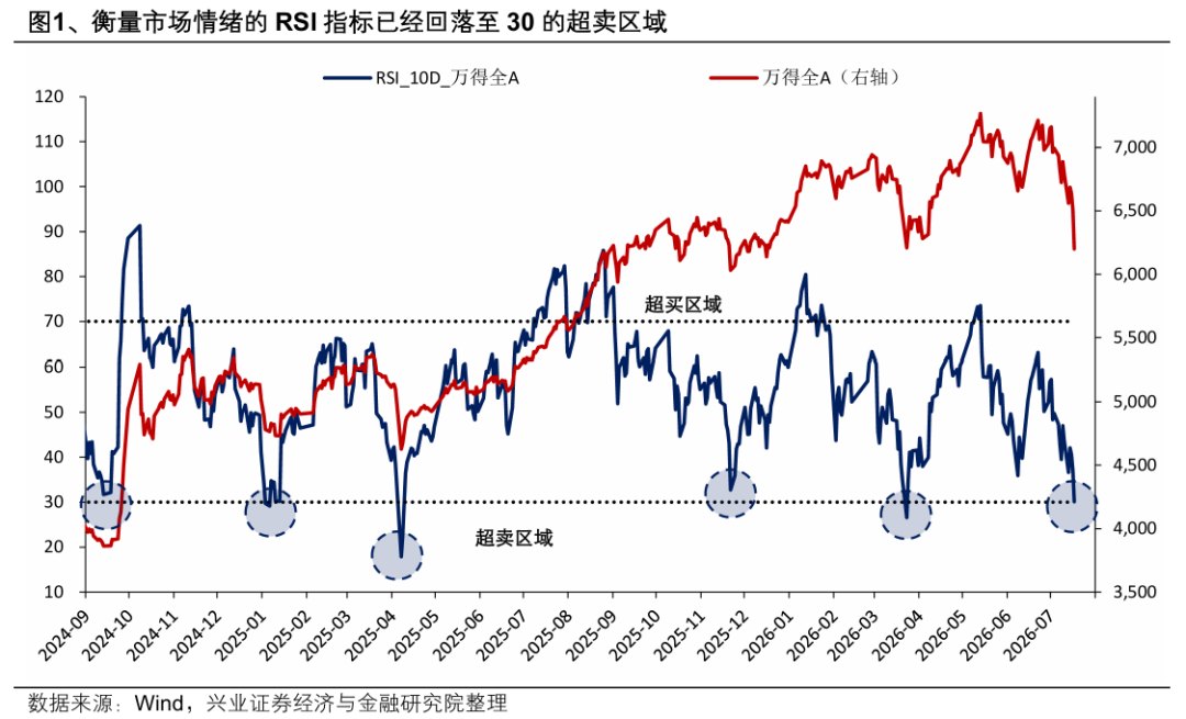 兴证策略：越恐慌时越应理性地看数据 有哪些超跌行业值得关注